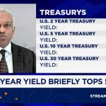 The Fed is unlikely to cut this year, says Niles Investment's Dan Niles