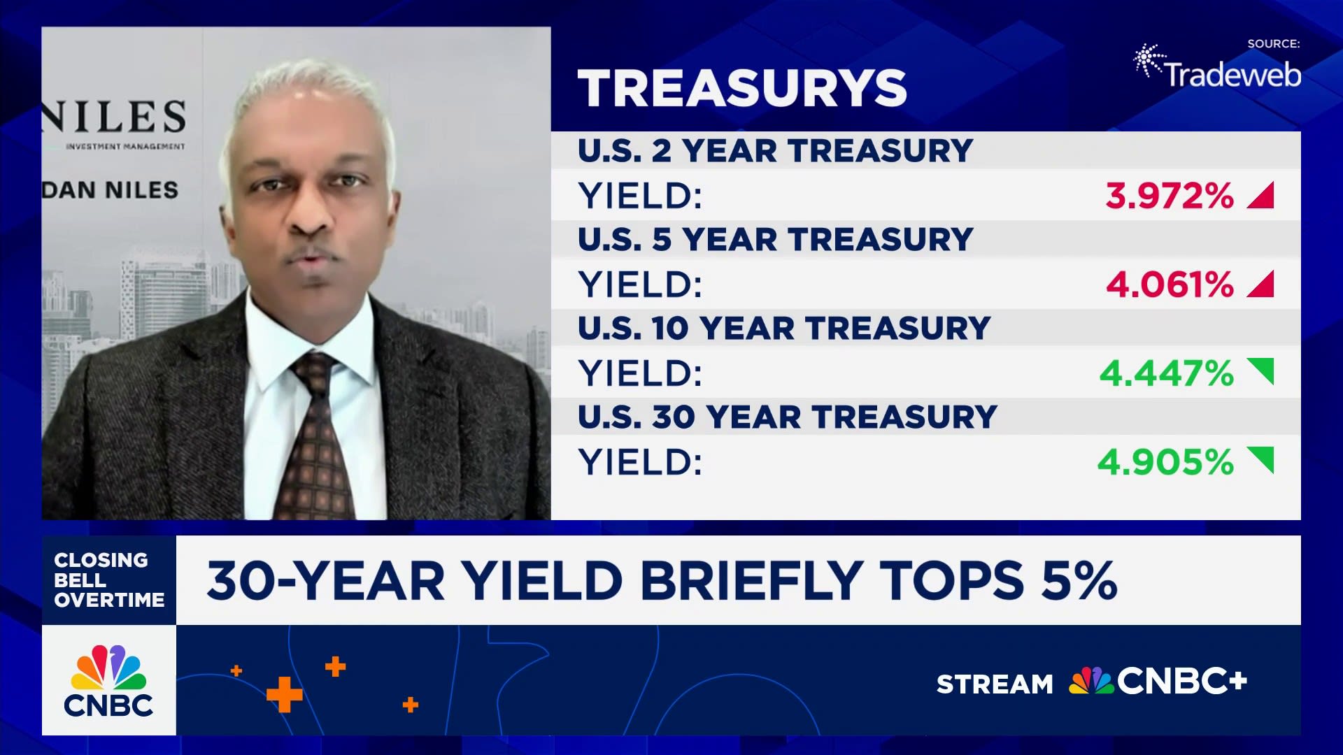 The Fed is unlikely to cut this year, says Niles Investment's Dan Niles
